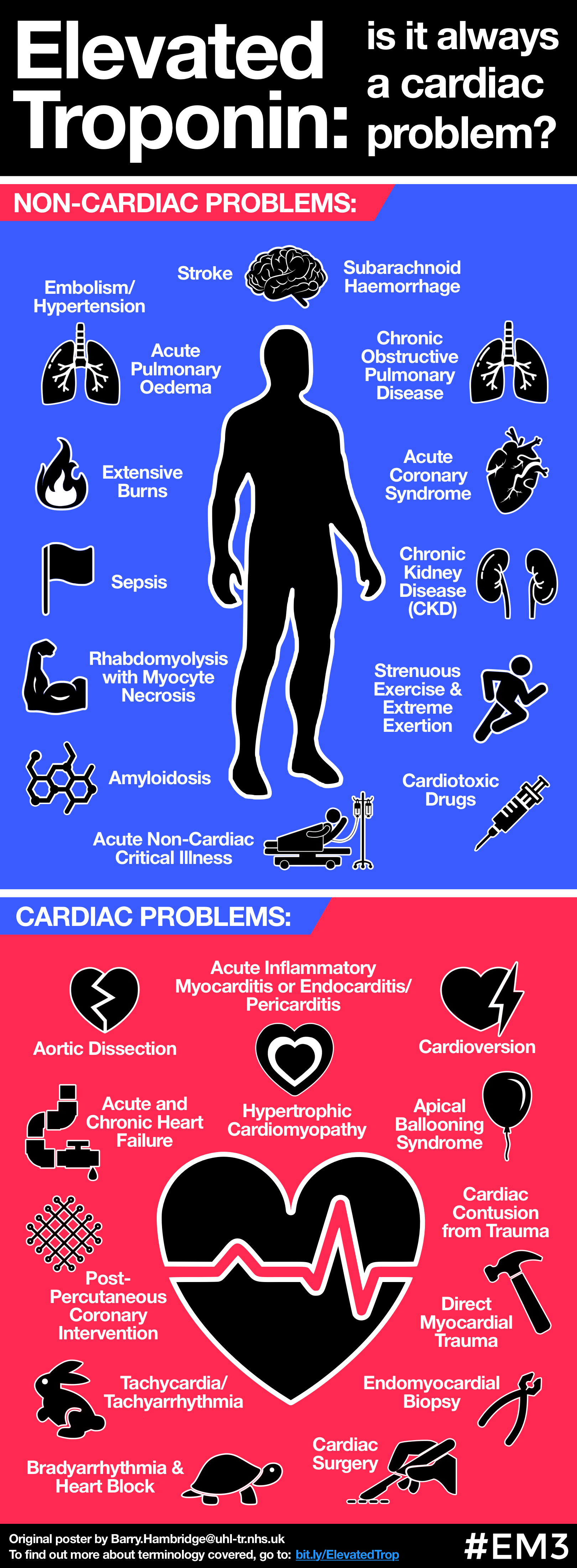 Elevated Troponin (infographic).png