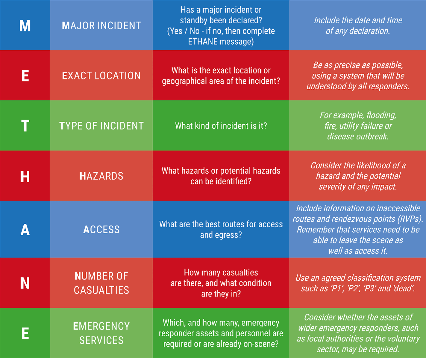 Major Incident Management — EM3