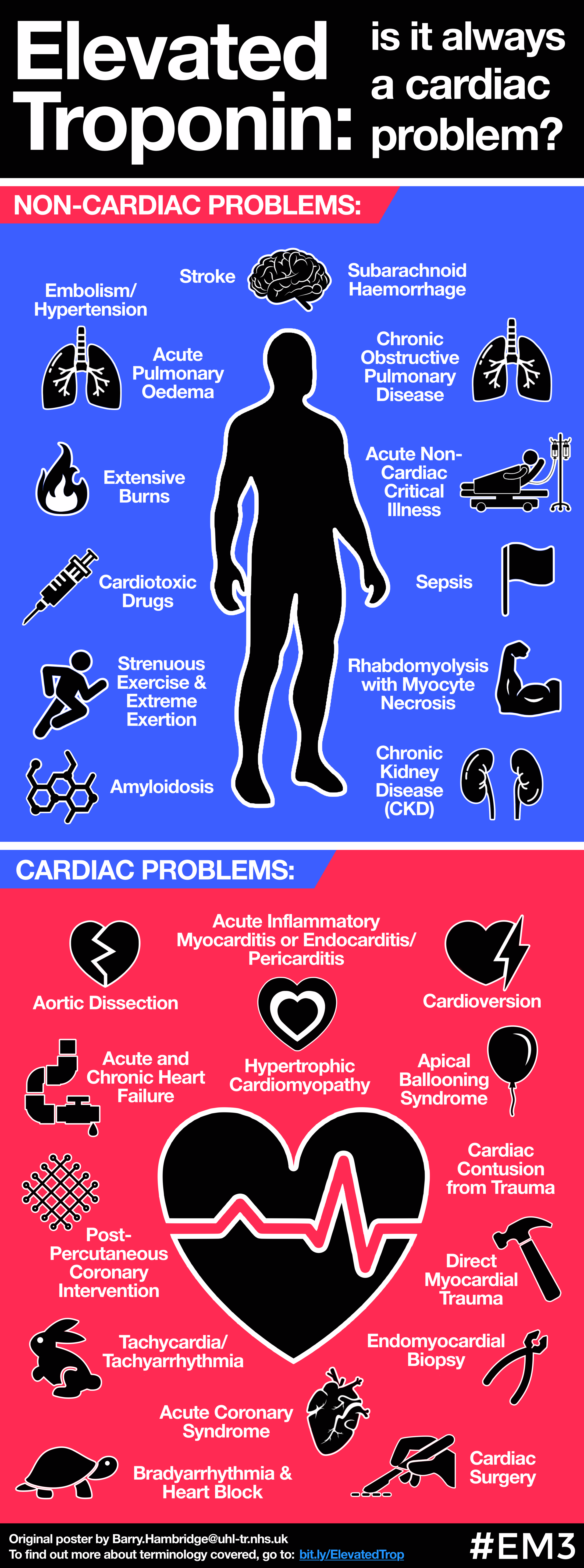 Elevated Troponin: Always A Cardiac Problem? — EM3
