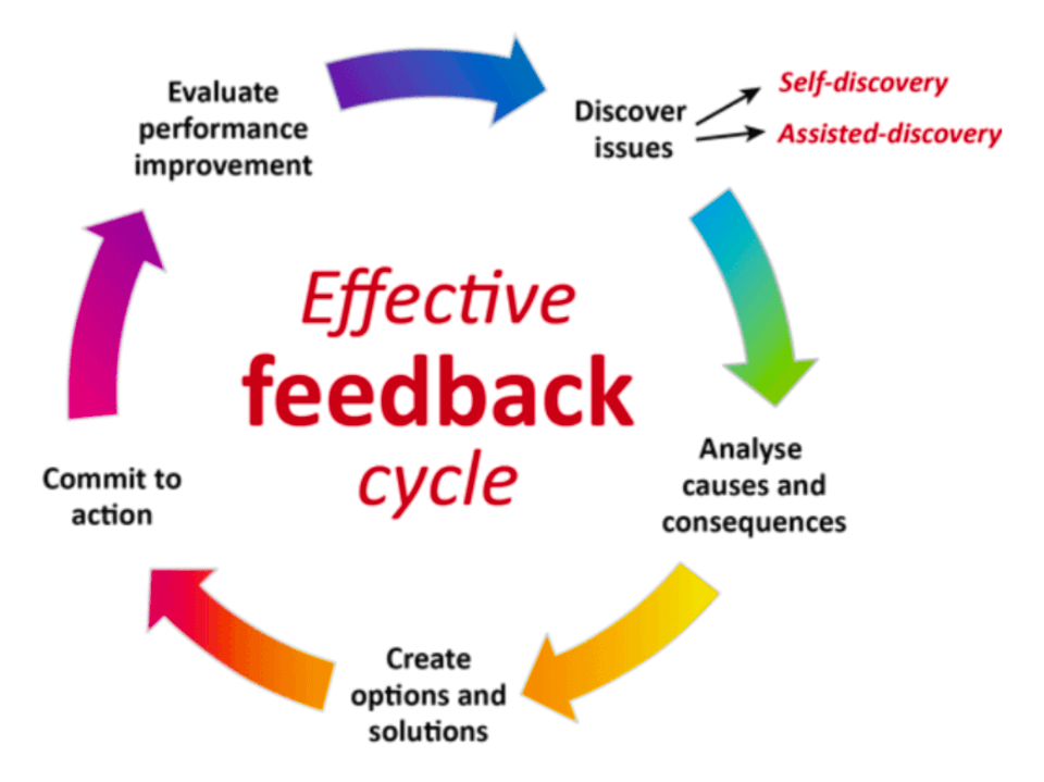 Effective feedback. The role of feedback. Giving feedback. What is feedback.