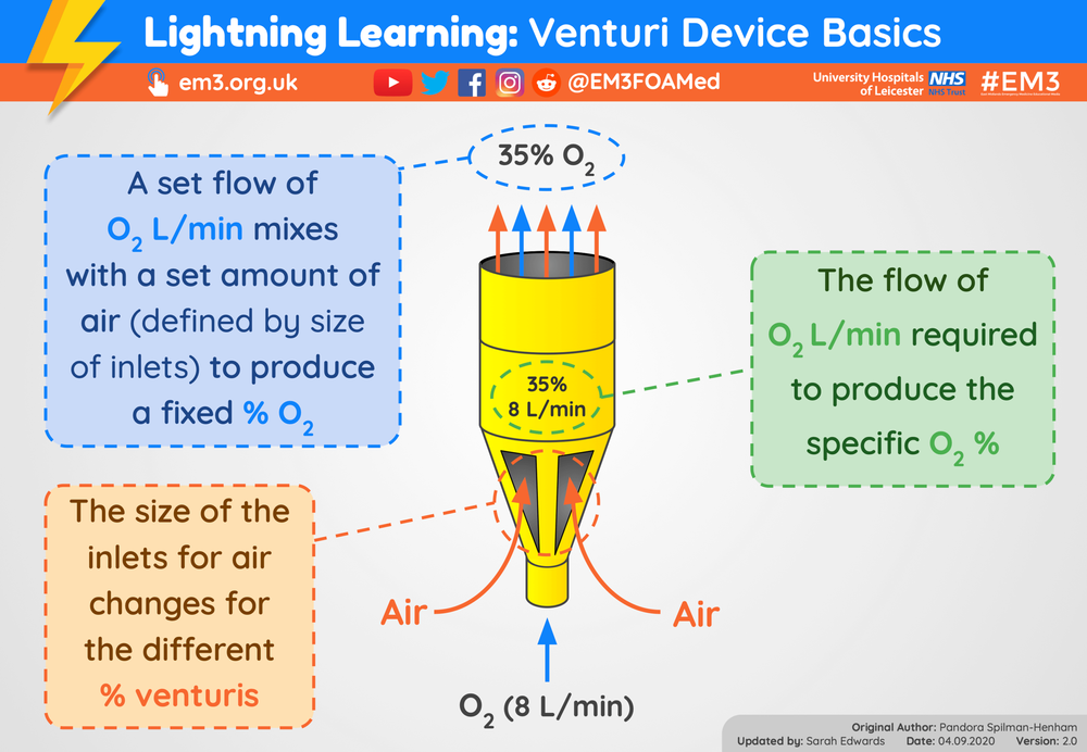 Lightning Learning Oxygen Delivery Devices — EM3