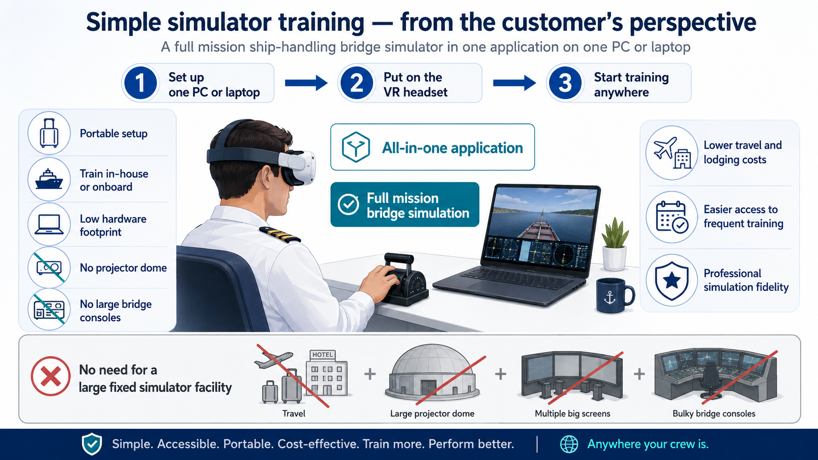 Infographic explaining a full mission ship handling bridge simulator training process from setup to training, highlighting the portability and benefits like lower costs, easier access, and professional fidelity, with images of a person using the simulator, a laptop showing the simulation, and icons representing travel, cost savings, and professional training.