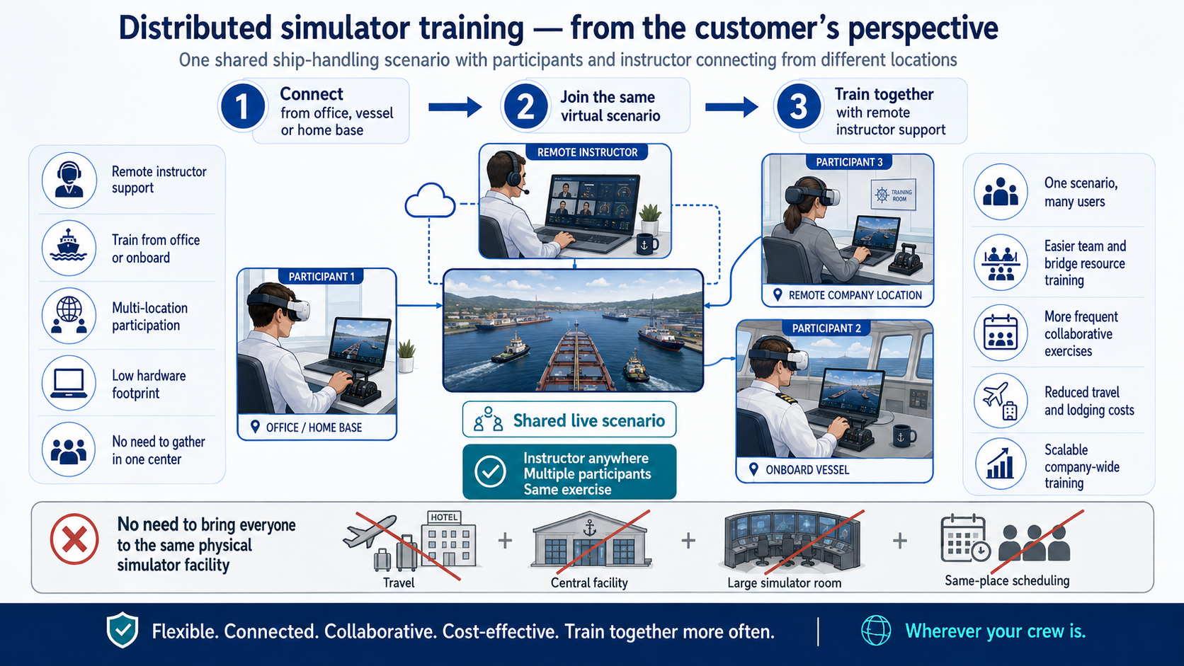 Infographic explaining distributed simulator training from a customer's perspective, showing remote participants training simultaneously in a shared live scenario from different locations using VR and onboard systems, with an instructor supporting remotely, emphasizing multi-location participation, low hardware footprint, and cost savings.