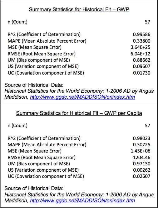 Summary Statistics for gross world product (GWP) fit to historical data on absolute and per capita bases. (Click to enlarge)