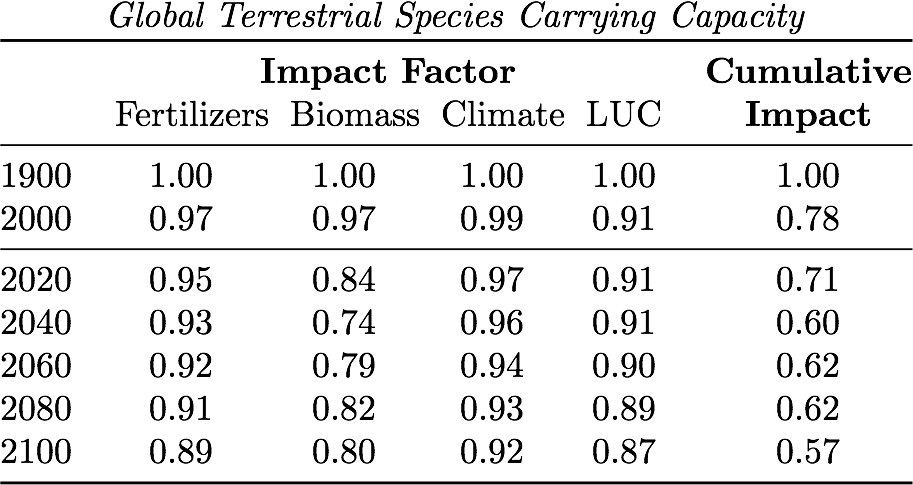 Four impact factors are used to calculate and forecast the species carrying capacity of the terrestrial biosphere. Cumulative impact is defined as the product of these four factors.