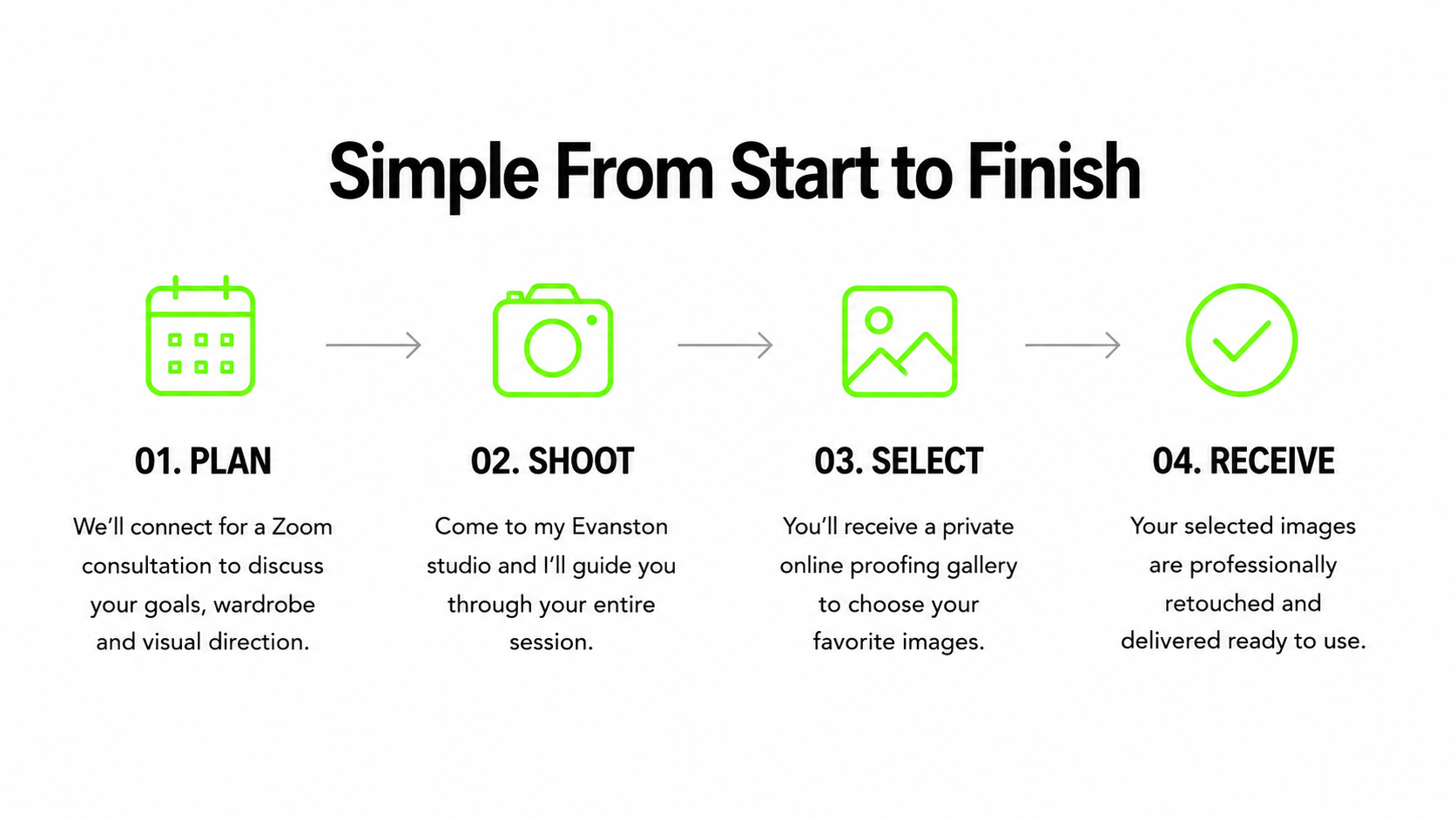 Workflow diagram illustrating four steps: 1. Plan, represented by a green calendar icon, with a description about Zoom consultation; 2. Shoot, represented by a green camera icon, with a description about studio guidance; 3. Select, represented by a green image icon, with a description about a private proofing gallery; 4. Receive, represented by a green checkmark icon, with a description about professionally retouched images.