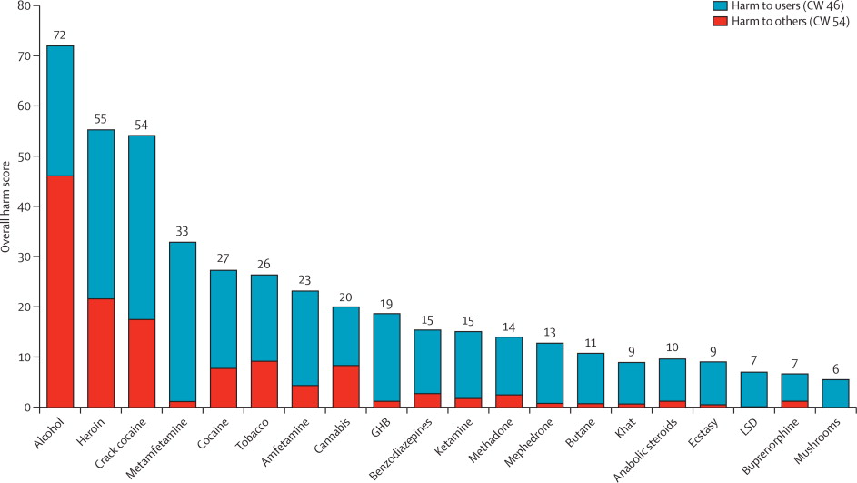 A graph of harms done by users and to others by substance