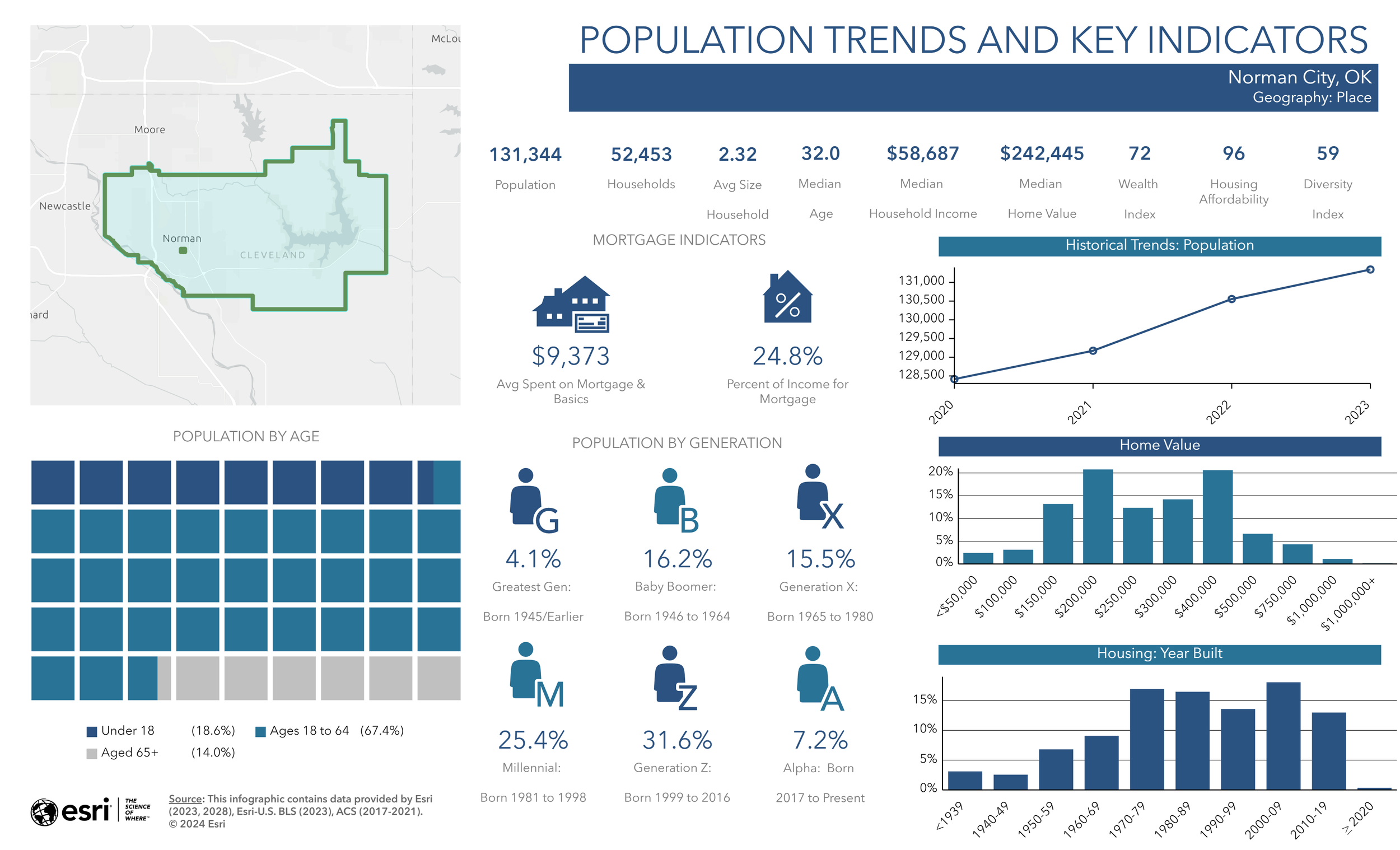 Demographics — Destination Norman