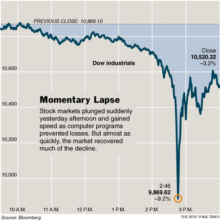 Taking a dip. May 6, 2010 via NYT / Bloomberg