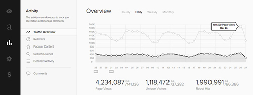 Squarespace statistics for websites