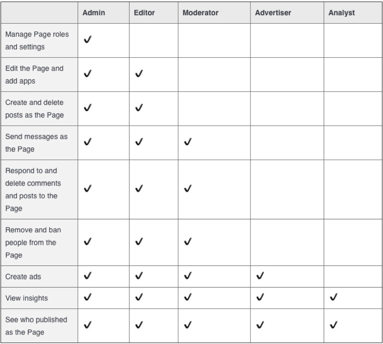 Facebook For Business Managing Your Page Part One — Manage My