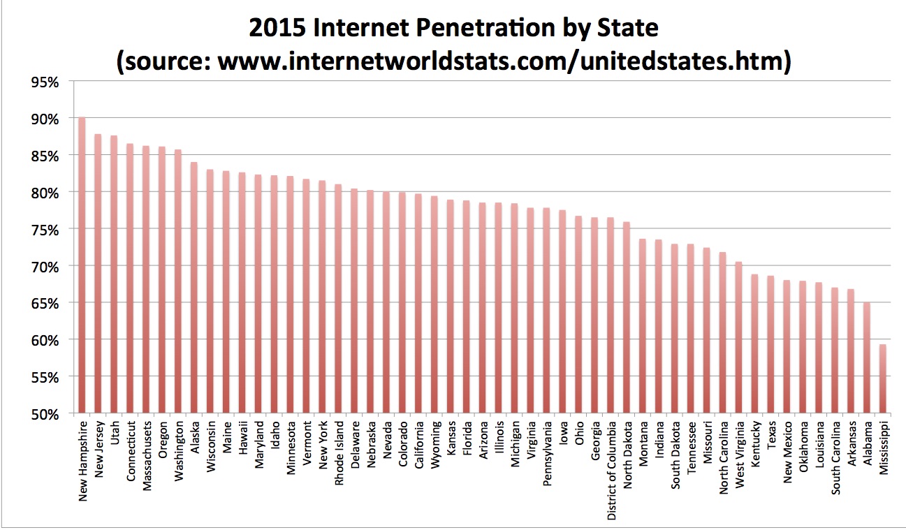 2015 Internet Penetration by State