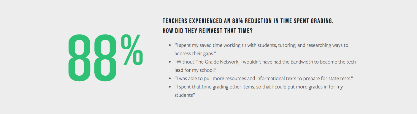 Screenshot from the results of The Graide Network's end-of-year teacher survey.