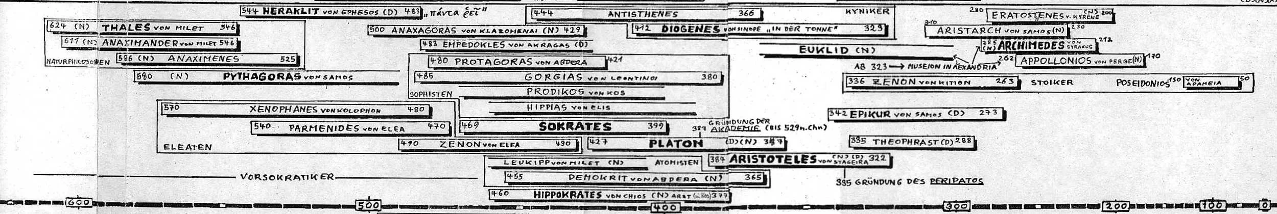 © Claus Rinner, Andreas Wortberg, Peter Lümmen: Vergleichende Zeittafel der griechischen Geschichte.