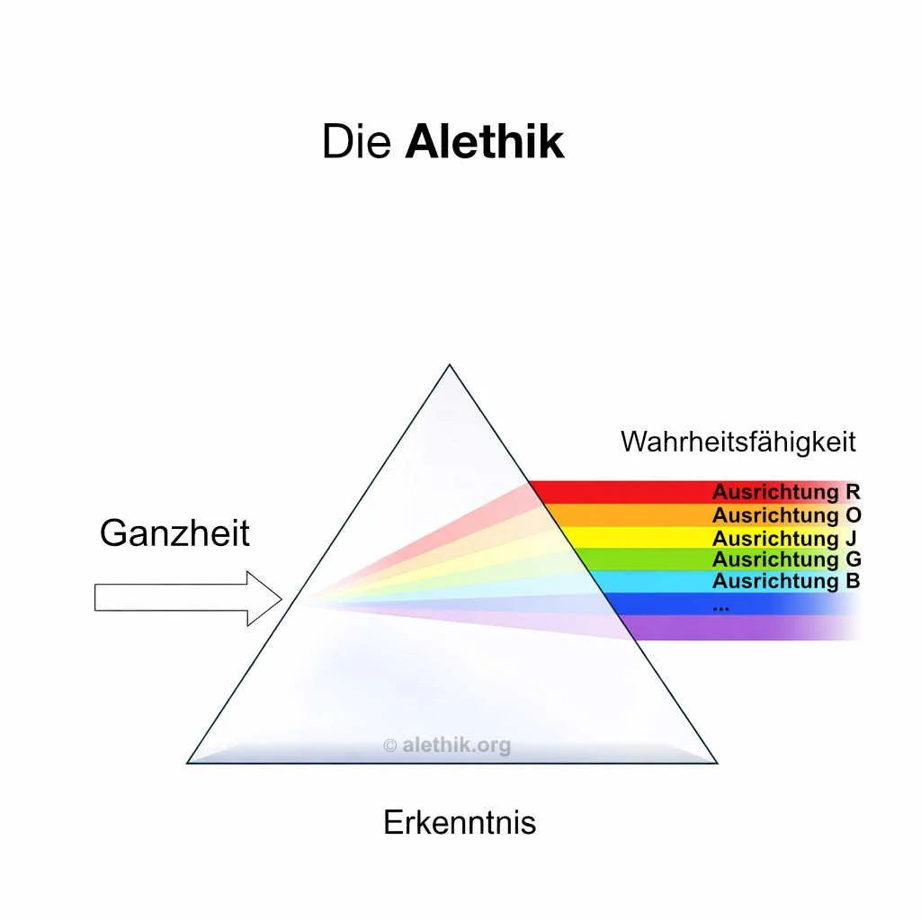 Diagramm zeigt die Beziehung zwischen Ganzheit, Wahrheit und Erkenntnis in Bezug auf die Lichtbrechung mit unterschiedlichen Ausrichtungen im Farbspektrum von Rot bis Blau.