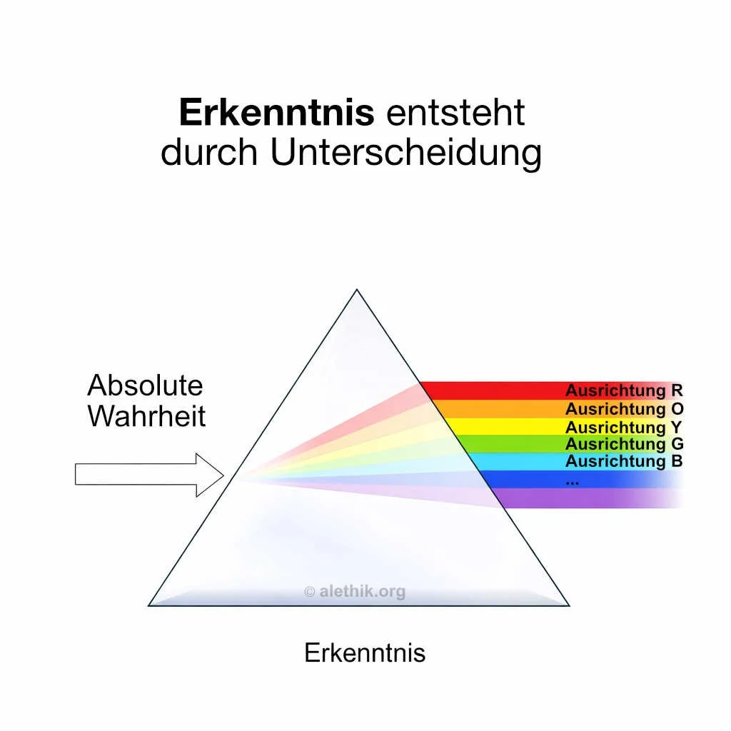 Ein Diagramm zeigt, dass Erkenntnis durch Unterscheidung entsteht, mit einem Farbkreis und den Richtungsbezeichnungen R, O, Y, G, B.