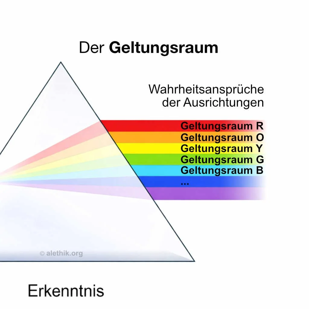 Diagramm zum Geltungsraum der Wahrheitsansprüche der Farbensektoren, dargestellt als Prisma mit farbigen Streifen, die die Bereiche Rot, Orange, Gelb, Grün und Blau repräsentieren.