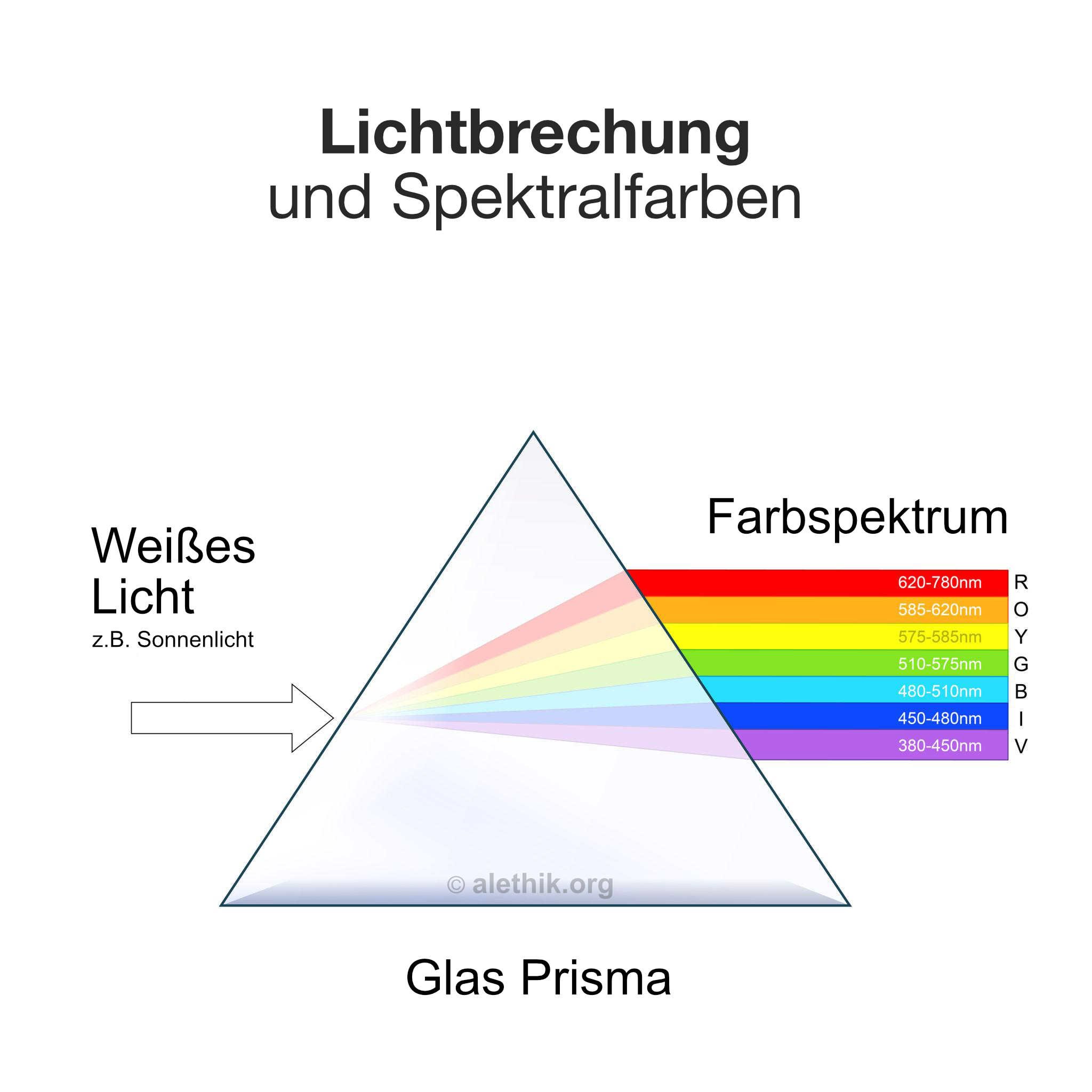 Diagramm zeigt die Lichtbrechung und das Spektrum der Spektralfarben. Es enthält eine weiße Lichtquelle, wie Sonnenlicht, das durch ein Glasprisma fällt und in einen Farbspektrum aufgespalten wird, das von Rot bis Violett reicht.