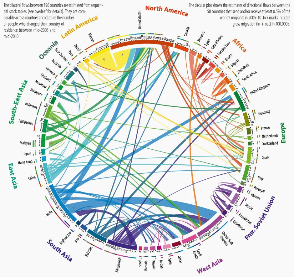 These flows represent 75% of all human movement from 2005-2010.(Circos / Krzywinski, M. et al.)
