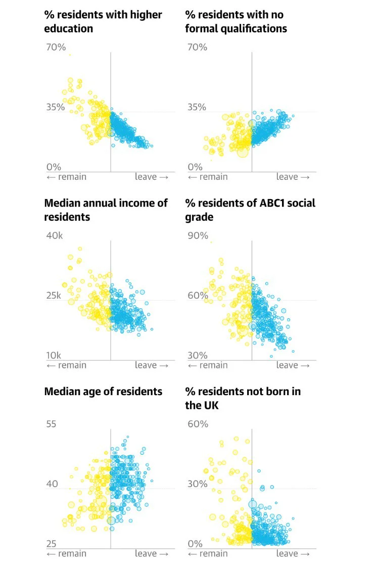 Kieran Healy: "The ecological correlations are pretty strong. Education, Class, Income, Age.“