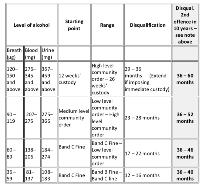 Drink driving and disqualification