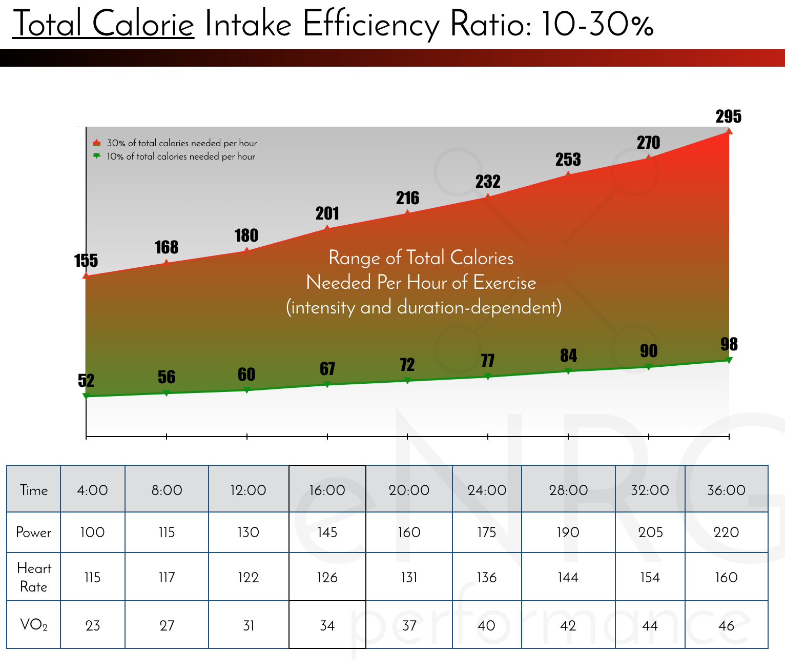 This graph is the brainchild of Bob Seebohar. After years of gathering data from athletes, he finally determined the proper ratio of calories that individuals should eat per hour based on their unique physiology and gender. The hourly calorie range will change based on your level of metabolic efficiency.