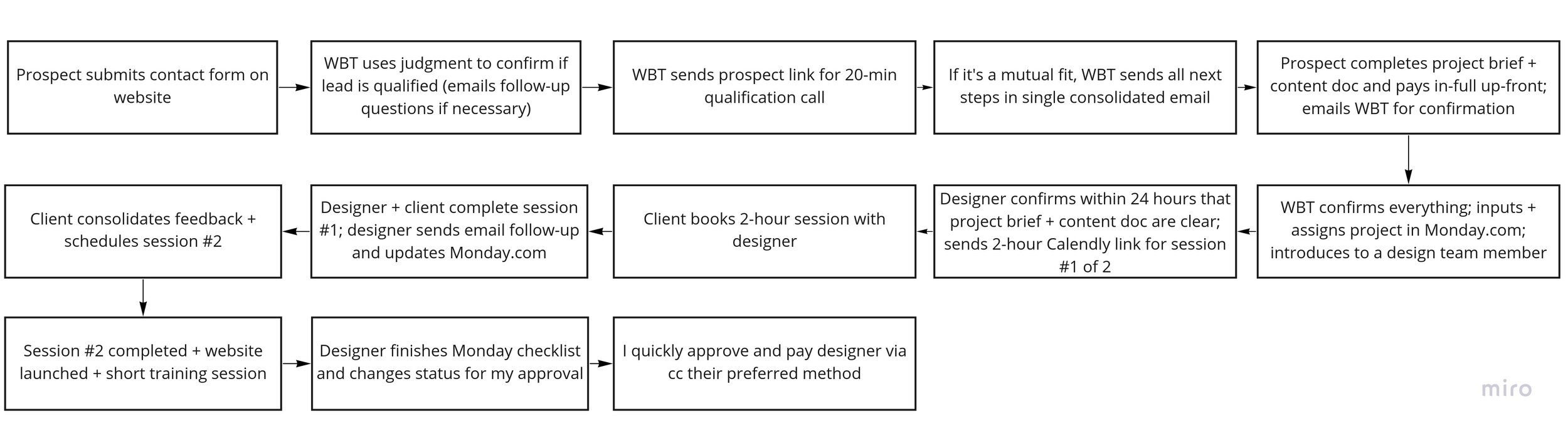 WebsiteByTonight Process Map