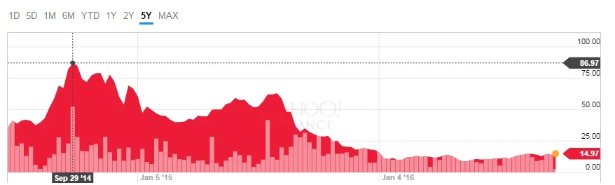 (Courtesy of Yahoo Finance )