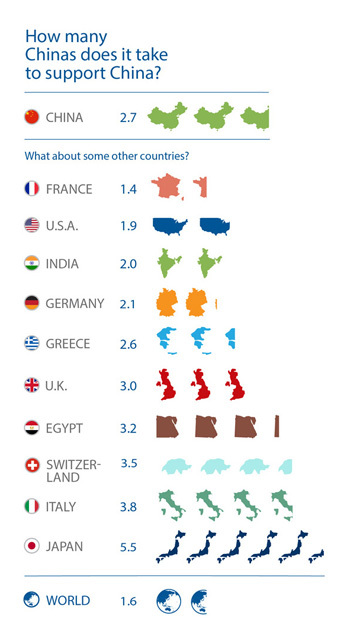 source: global footprint network