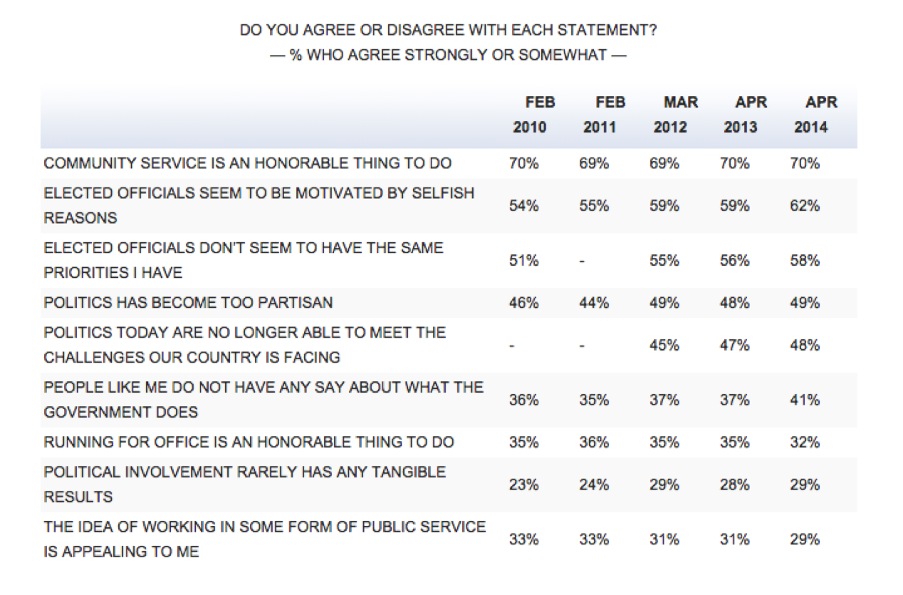 Source: Harvard Institute of Politics 2014