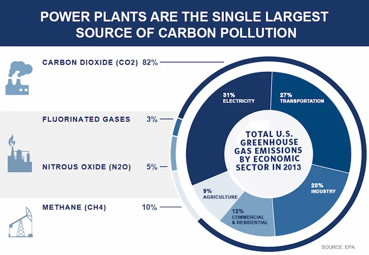 http://blogs-images.forbes.com/jamesconca/files/2015/08/ghg-chart.jpg