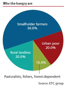 Source: ETC Group, 2012
