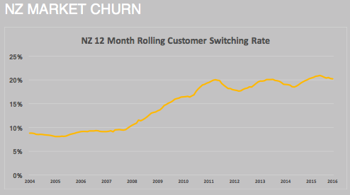 NZ Switching Rate 2016.png