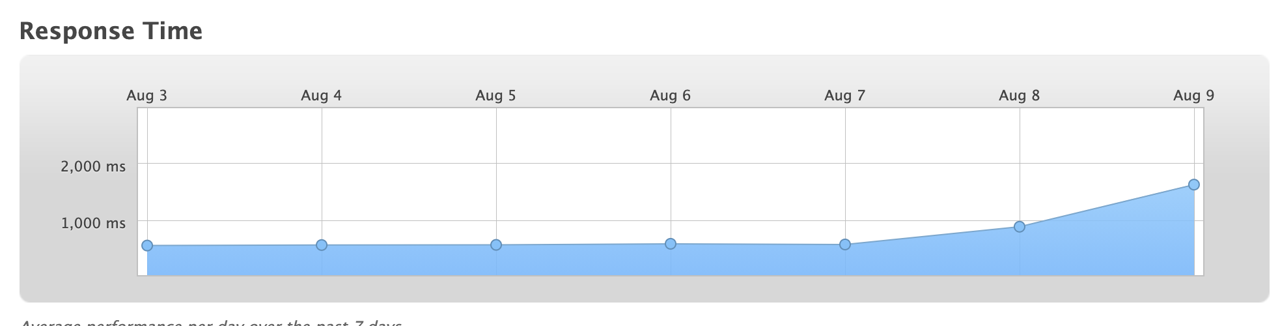 engage is currently experiencing slow response times to api requests