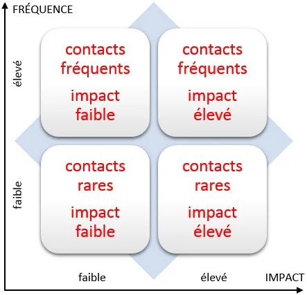 Matrice de la fréquence de communication et de son impact sur vous et votre entreprise.