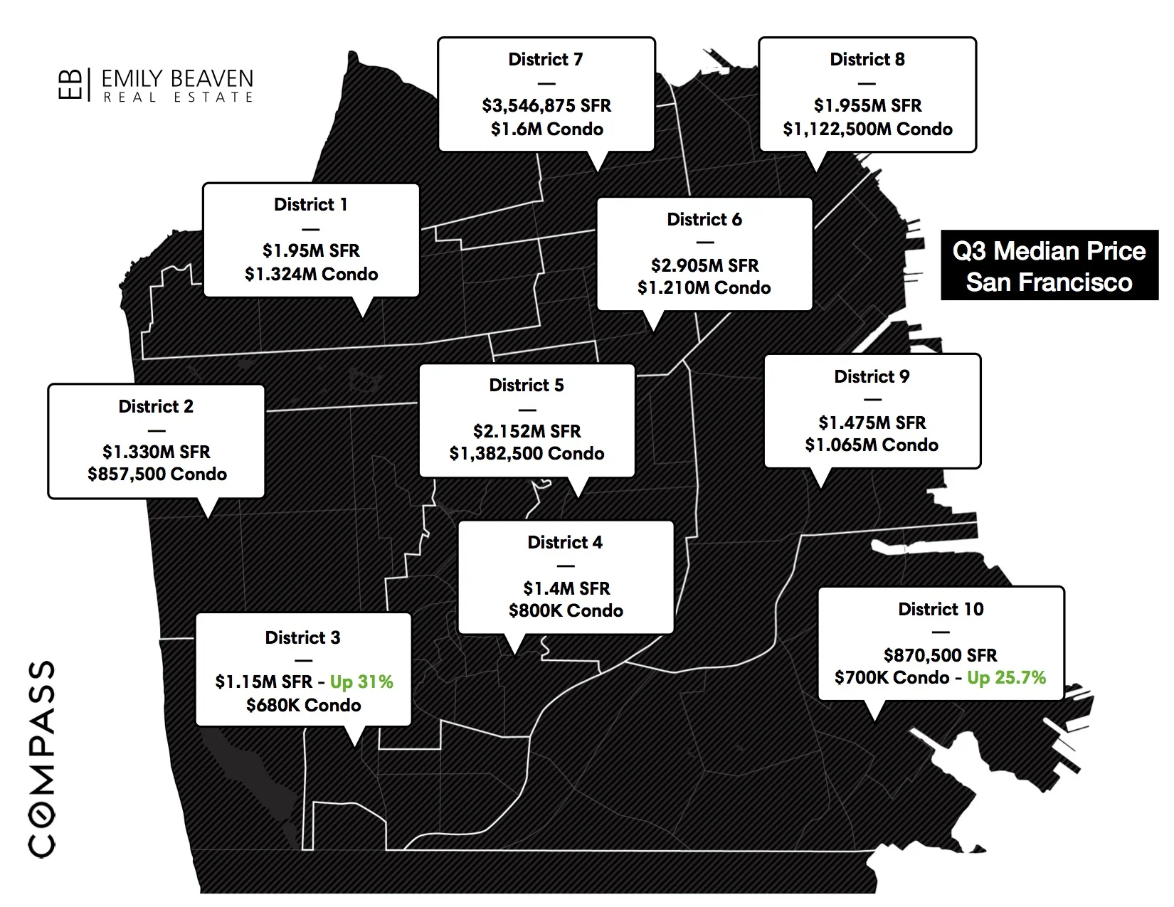 Emily Beaven San Francisco Real Estate Market Update Q3 2017