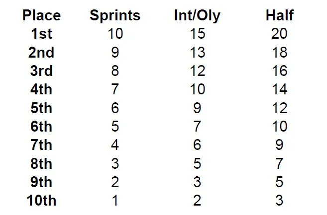 San Diego Triathlon Series points table for sprint, international and Olympic, and half-distance races