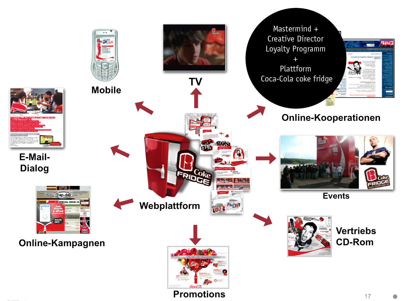 Creative Director + strategy mastermind of the Coca-Cola Loyalty Platform Coke Fridge.