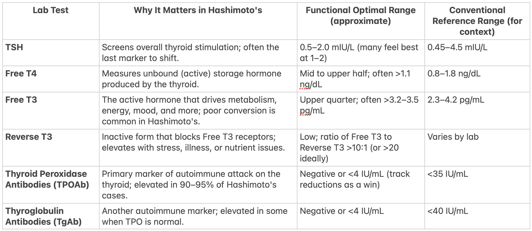 What are optimal thyroid lab ranges?