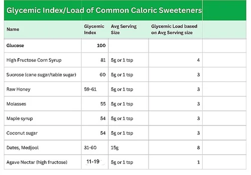 Managing Glycemic Load: A Comprehensive Guide to Sweetener Choices and ...