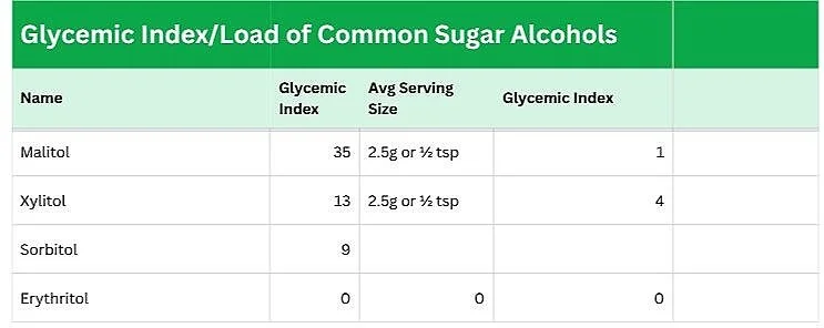 Managing Glycemic Load: A Comprehensive Guide to Sweetener Choices and ...