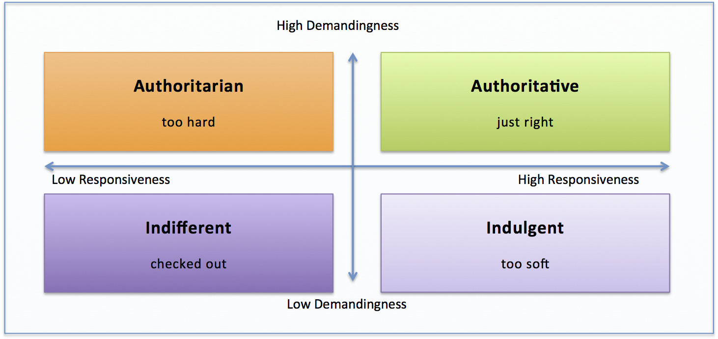 baumrind parenting styles