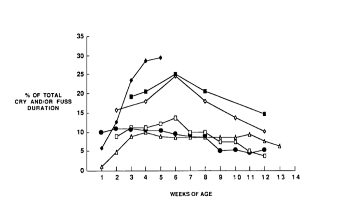Each line represents a separate study of crying. Reprinted with permission from Barr, R.G., (1990). The normal crying curve: What do we really know? Developmental Medicine and Child Neurology, 32 (4), 356-362.