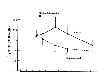 Supplemental holding reduced crying compared to a control group. Reprinted with permission, from Hunziker, U.A. & Barr, R. G. (1986). "Increased carrying reduces infant crying: A randomized controlled trial." Pediatrics , 77 (5), 641-648.