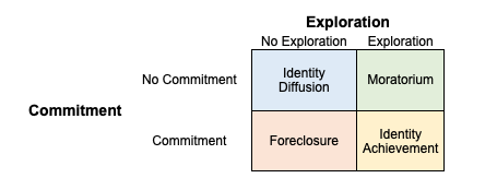 Based on J. Marcia (1980). Identity in adolescence. In J. Adelson (Ed.), Handbook of adolescent psychology. New York: Wiley.