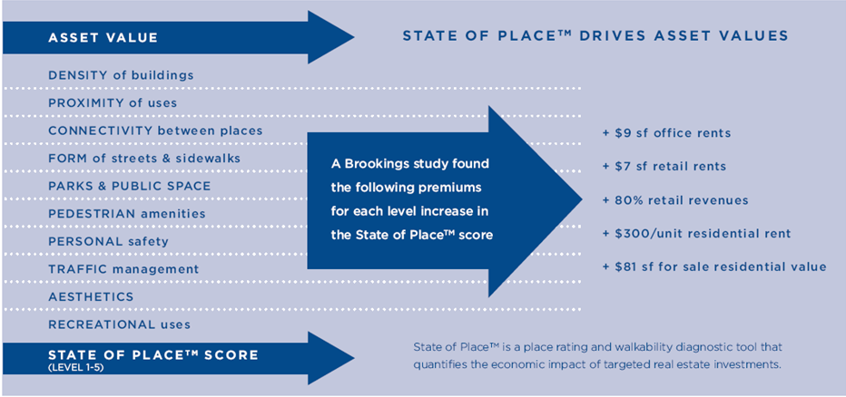 Source: Walk this way, brookings institution