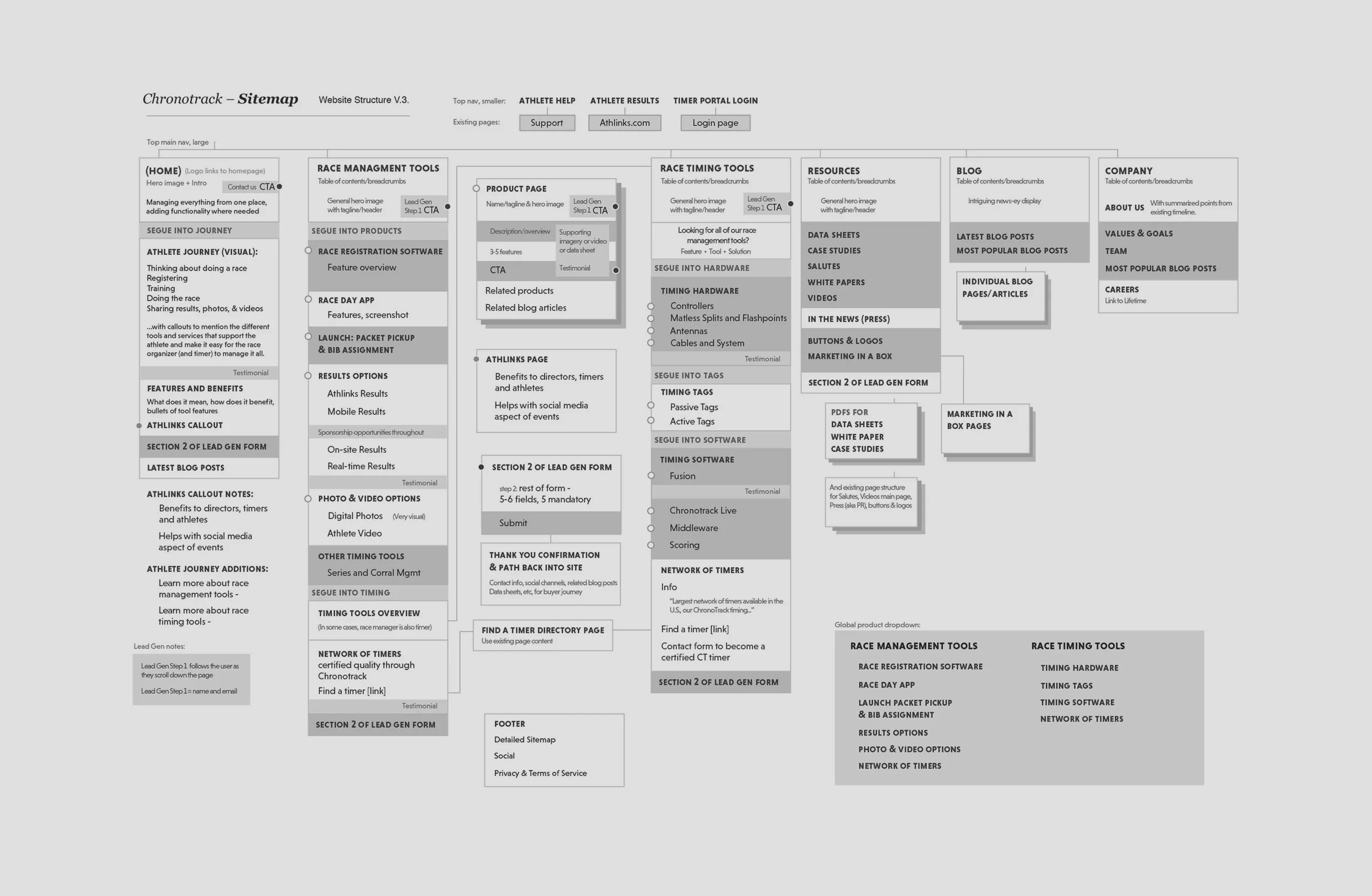^ sitemap