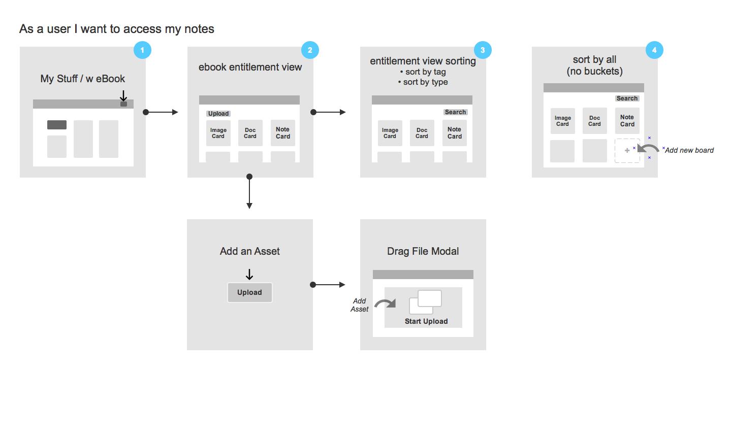 User Task Flows