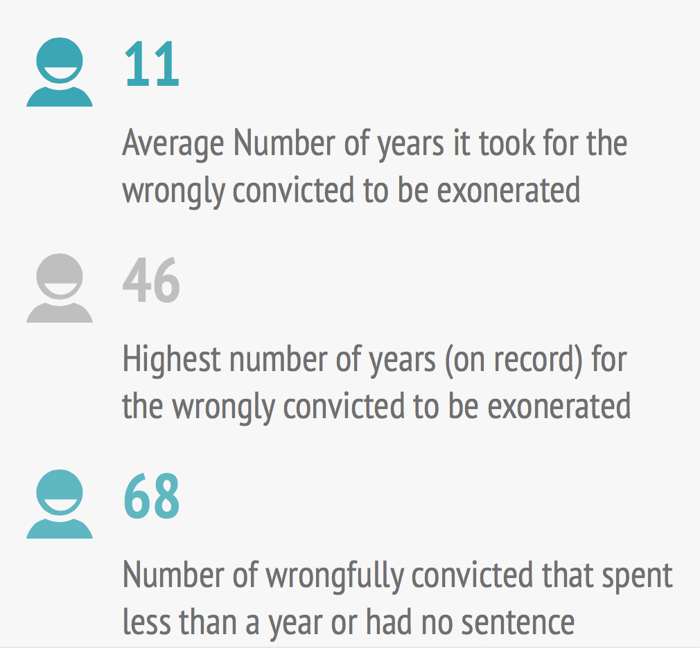 how many years it took to be exonerated.png