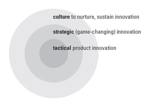 Levels of Innovation.JPG